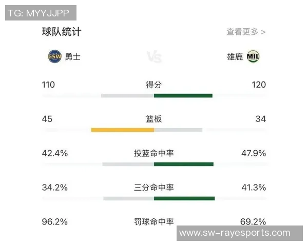 勇士为什么110-120不敌雄鹿，赛后科尔一席话，说的十分真实